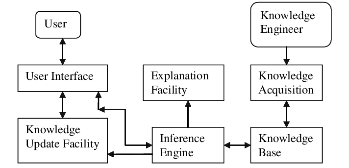 Figure 3: Architecture of a typical expert system knowledge base, inference engine & working memory