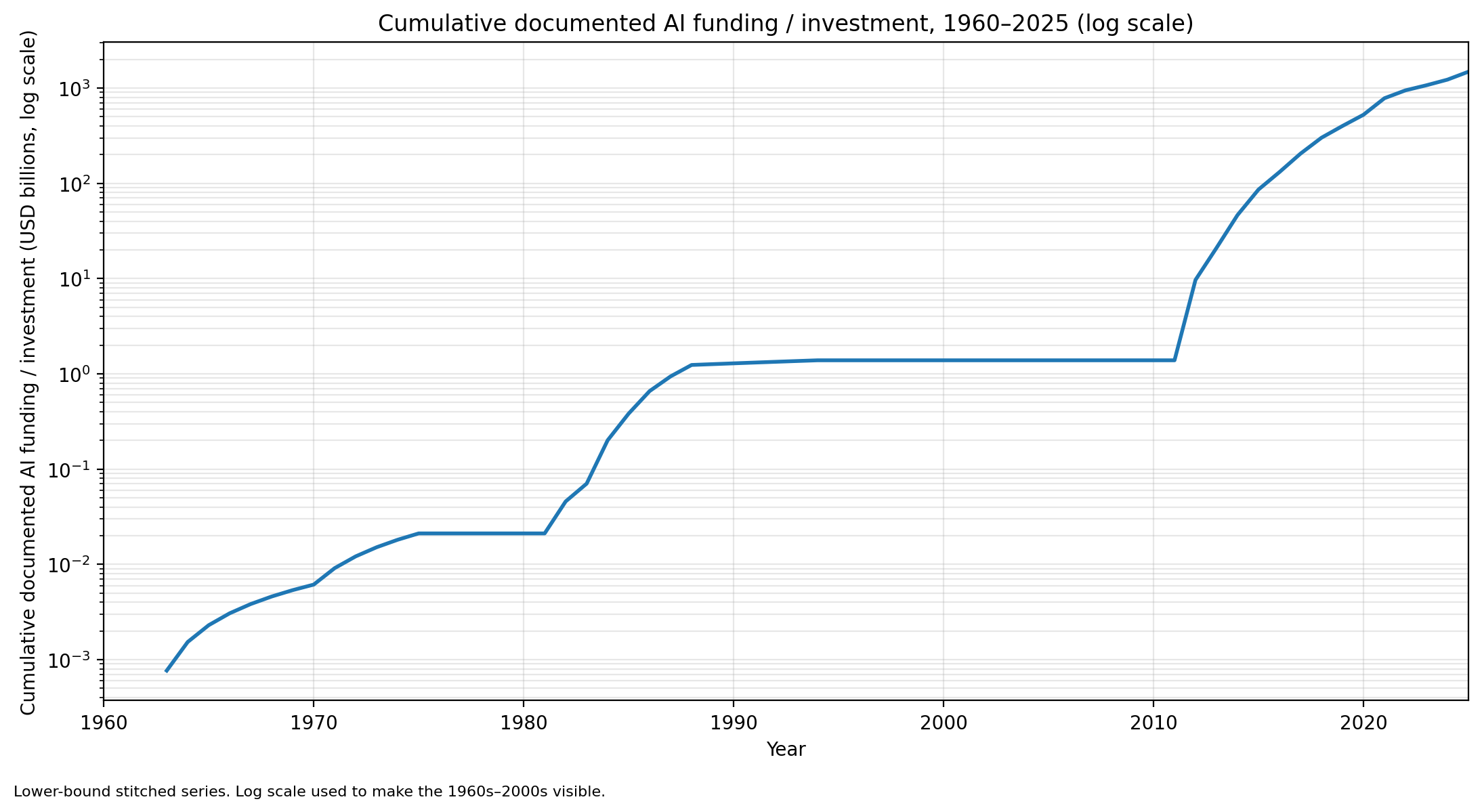 Figure 4: AI funding & research output over time the boom-bust cycle of the first AI winter