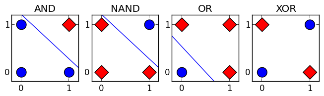 Figure 6: The XOR problem four points that no single hyperplane can separate