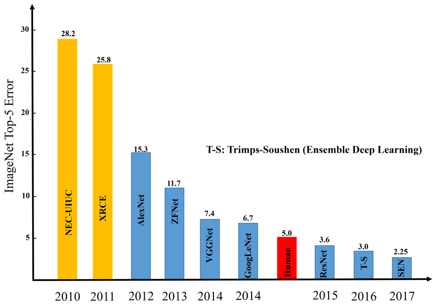 Figure 7: ImageNet top 5 error rate (2010–2015) the deep learning inflection point
